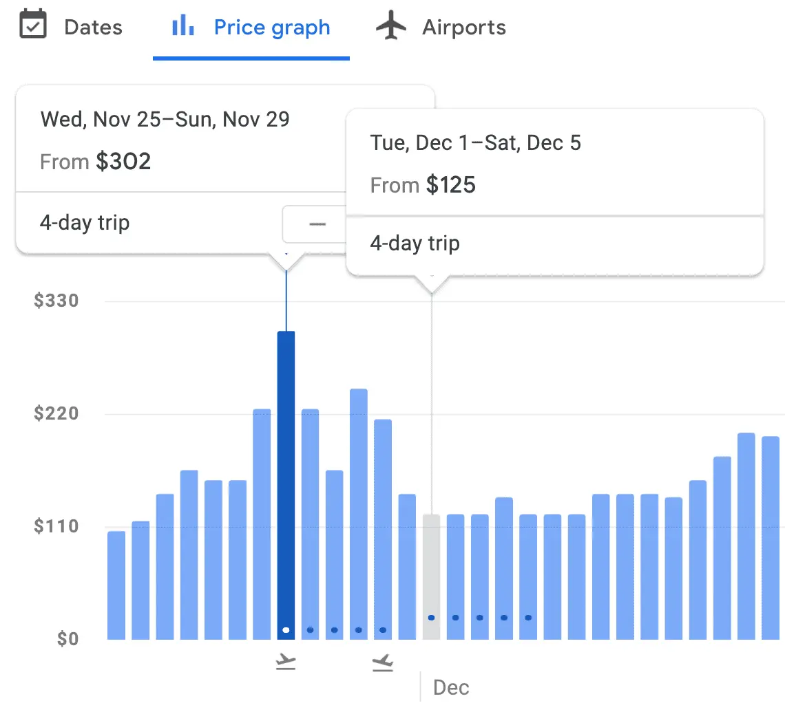 image from Google Flights showing high prices in late November