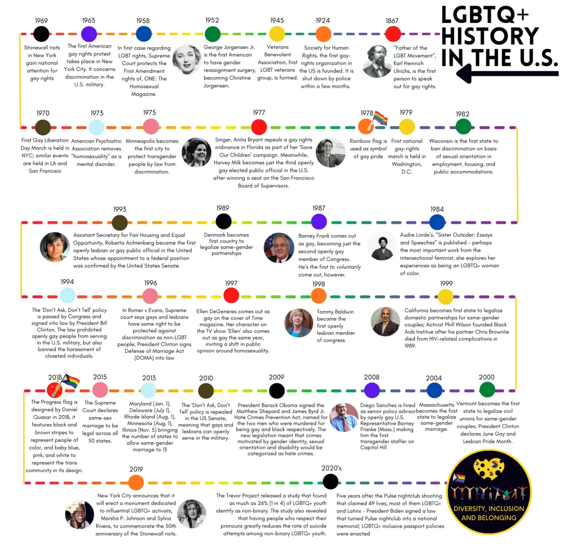 Infographic showing lgbtq+ history from Stonewall to the present.